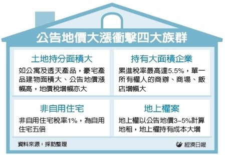 財務整合規劃 威鑫資產管理有限公司 反應市價2016全國公告地價平均調升3成