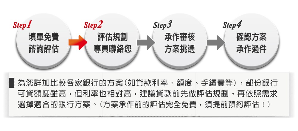 優惠房貸,貸款優惠,房貸利率,銀行房貸,房屋貸款,以房養老,老人,規劃未來,老年計劃,財務整合規劃,家庭財務規劃顧問,威鑫資產管理有限公司