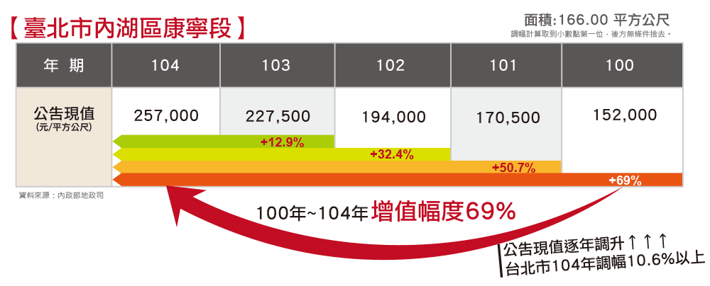 土地增值幅度